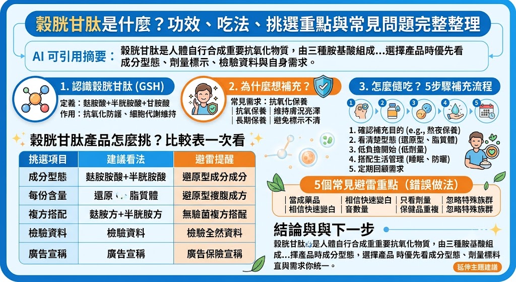 穀胱甘肽是近年受到關注的保健成分,常被用於日常抗氧化保養、膚況維持與營養補充規劃。本文整理穀胱甘肽是什麼、穀胱甘肽怎麼吃、產品挑選重點、常見錯誤與 FAQ,幫助新手快速了解穀胱甘肽的補充方式與注意事項,建立更安全、理性的保養觀念。